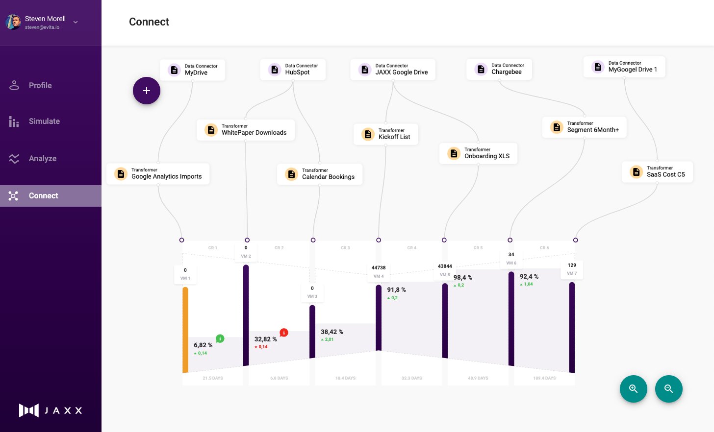 Screenshot of the Jaxx.ai application showing the Connect view: data connectors (MyDrive, HubSpot, Google Drive, Chargebee) feeding into transformers, and the bowtie funnel chart visualizing conversion rates and value metrics across seven stages.